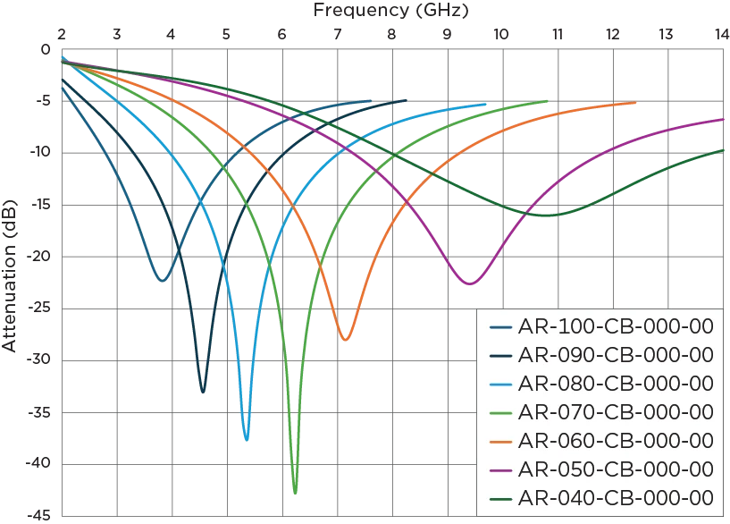 C Band RF Absorber Material Properties