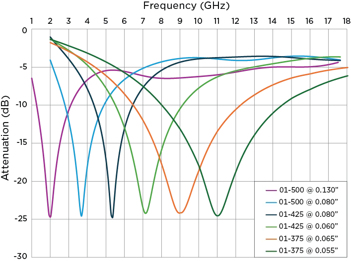 Dispensable RF Absorber Material Properties 1 of 2