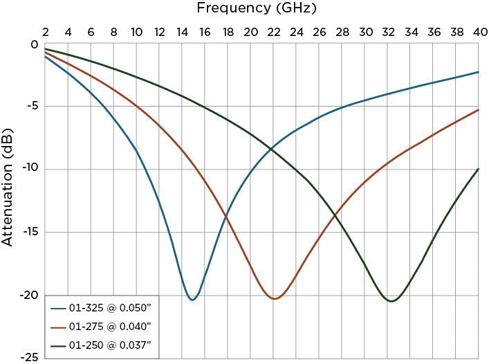 Dispensable RF Absorber Material Properties 2 of 2