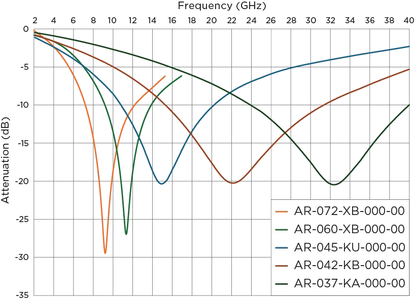 K Band RF Absorber Material Properties