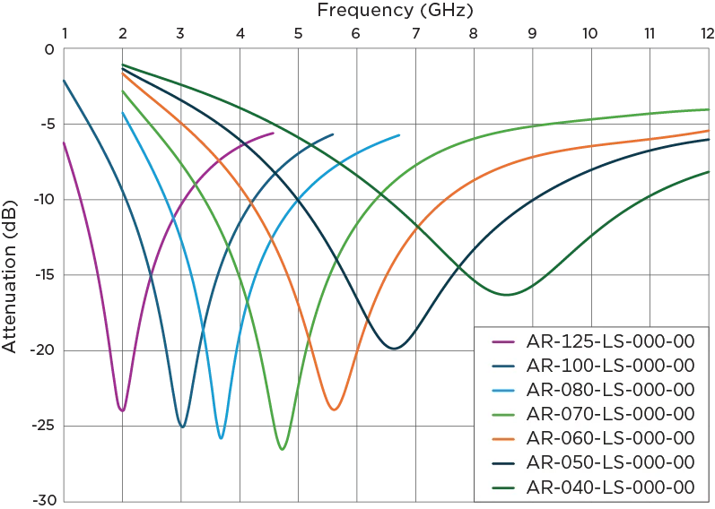 L and S Band RF Absorber Material Properties
