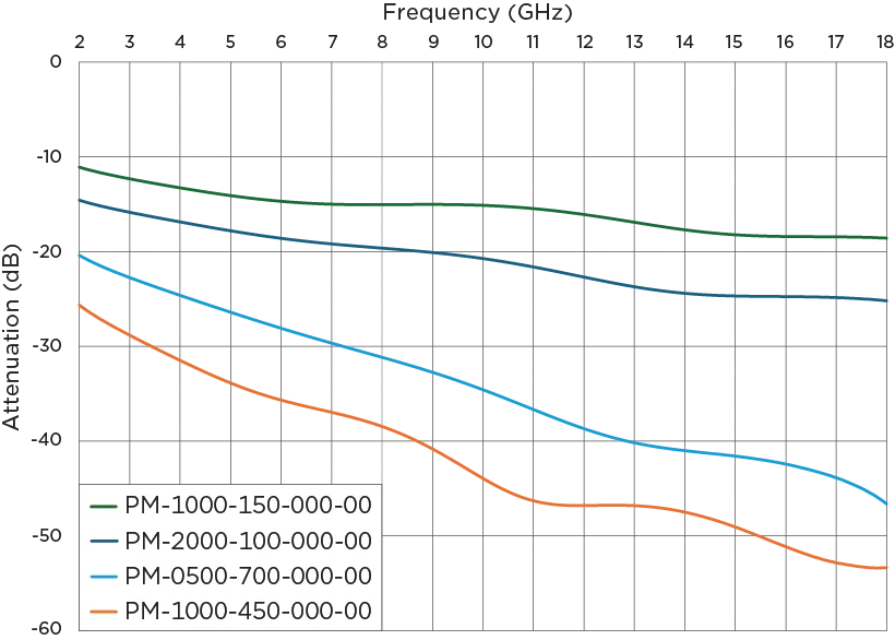 PIM Mitigation Foam Material Properties