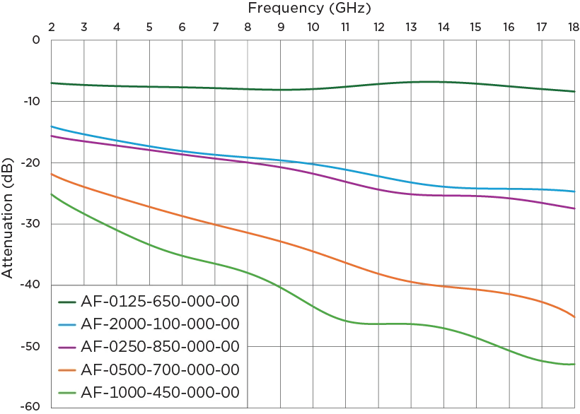 RF Absorber Foam Material Properties