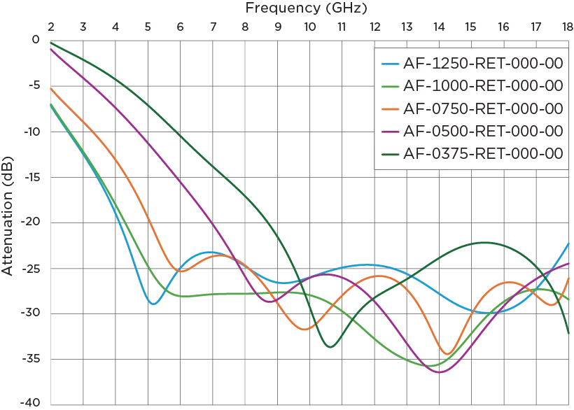 RF Absorber Reticulated Foam Material Properties