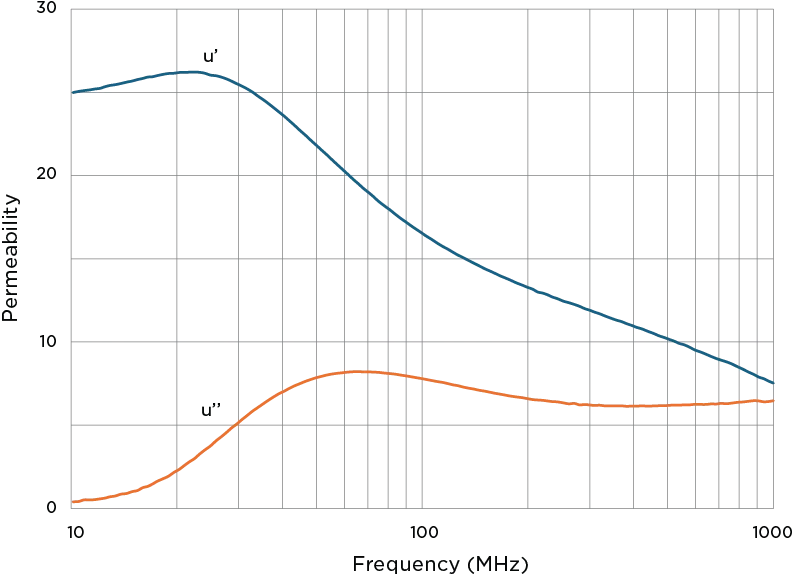 US Series RF Absorber Material Properties