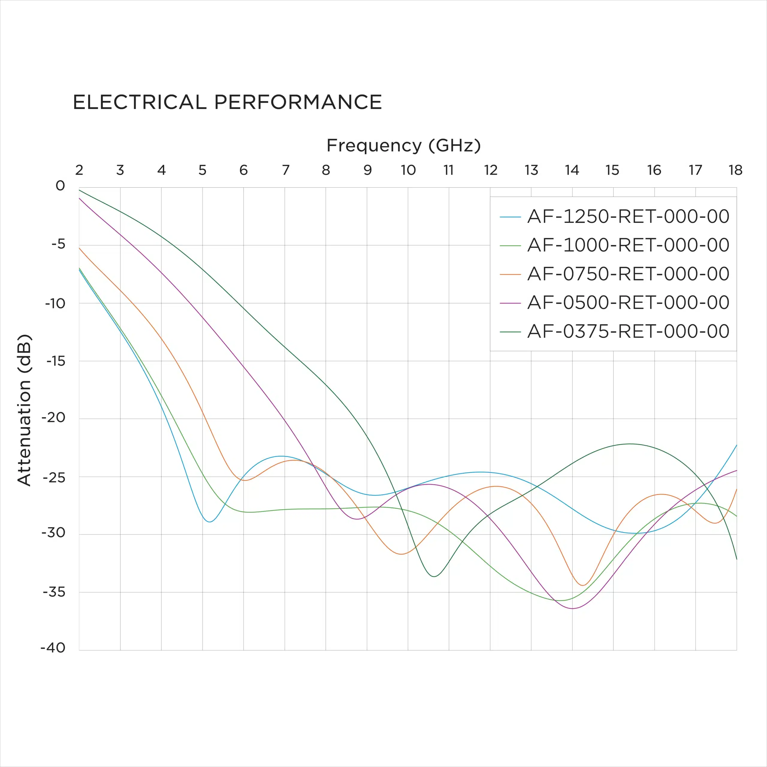 AF Series Reticulated Absorber Foam Electrical Plots